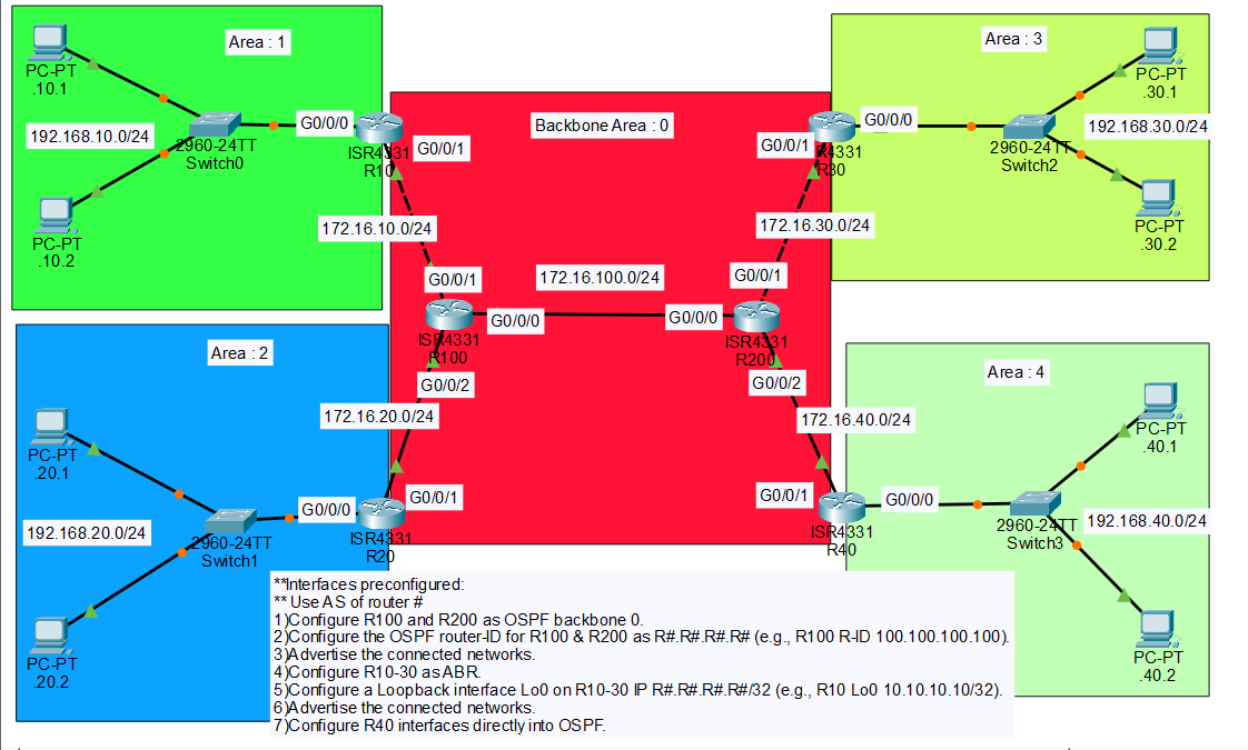 OSPF Multi-Area lab topology — four leaf areas (1/2/3/4) each with one router, one switch, and two PCs, hanging off a five-router backbone area 0. R100 and R200 are internal backbone routers connected by 172.16.100.0/24. R10/R20/R30 are ABRs into areas 1/2/3 on /24 transit links to R100 and R200. R40 is the fourth ABR into area 4, configured with interface-mode OSPF.